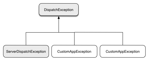 SSE Exception